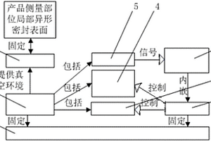 一種產品局部異型表面氣密性檢測系統及應用