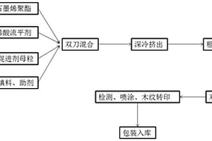 一種木紋轉印粉末涂料的生產工藝