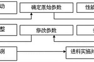 一種模擬進料控制方法