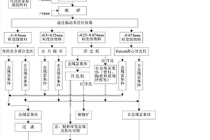 一種廢棄電路板中有價組分的濕法分選回收工藝