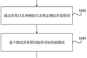 一種硬盤性能測試方法、系統、電子設備及可讀存儲介質