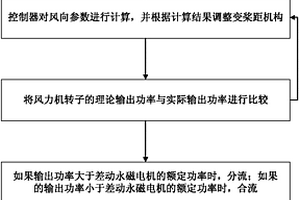 一種利用超級電容器實現風力發電機變速恒頻的方法