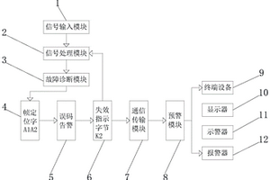 一種通信傳輸設備故障報警系統