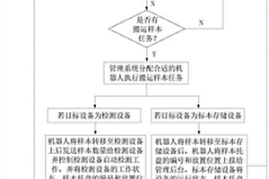 一種生物標本的自動化檢測系統及方法