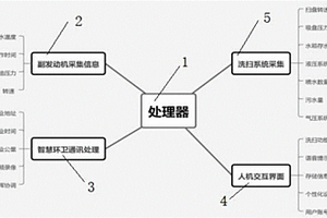 一種基于物聯網的清潔車輛故障在線檢測系統