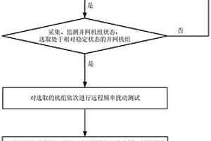 基于負荷區間動態調整的并網機組遠程頻率擾動測試方法
