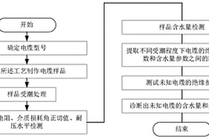 一種基于含水量和絕緣參數檢測的交聯聚乙烯電纜受潮程度評估方法