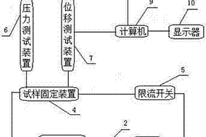 一種人工血管的生物力學性能測試方法及其裝置