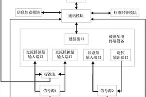 一種配電自動化終端的自動化檢測平臺及檢測方法