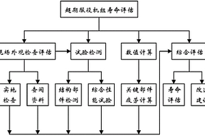 超期服役水輪發電機組剩余壽命的綜合評估方法