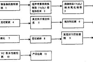 一種納米級超細碳化釩粉末的制備技術
