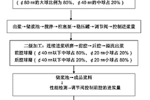 陶瓷漿料的生產工藝及生產線