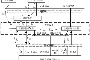 一種適用于智能高壓設備系統級測試的分布式測試方法