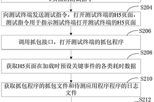 應用程序中H5頁面性能測試方法、裝置和計算機設備