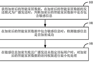 智能家居數據的安全防護檢測方法及裝置