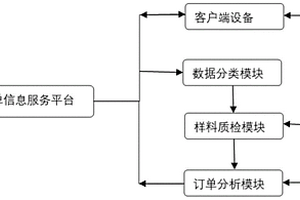 一種批量化服裝類訂單快速下單系統