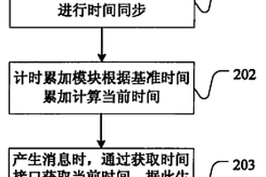 單板消息的時間戳的生成方法及計時模塊