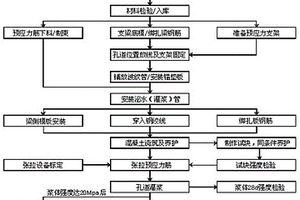 潔凈電子廠房大跨度預應力混凝土結構建造方法