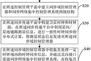 天基智聯網絡智能時鐘控制與管理方法