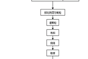一種基于制粒準顆粒燒結行為的配礦結構評價方法