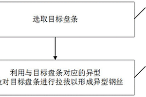 一種異型鋼絲生產方法
