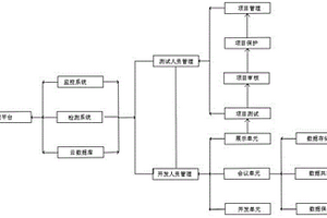 一種軟件開發管理系統
