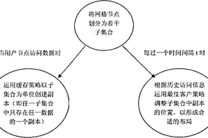 一種基于存儲聯盟子集劃分的網格數據副本生成方法