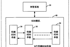 一種實現SDH單板誤碼測試的裝置及其方法