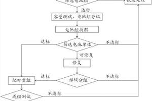 退役動力電池的回收利用方法