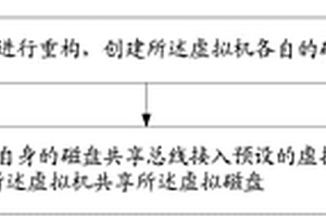 一種核心網虛擬化系統共享磁盤的方法、裝置及網管MANO系統