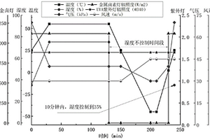 一種多因素綜合高原高寒氣候環境模擬加速試驗方法