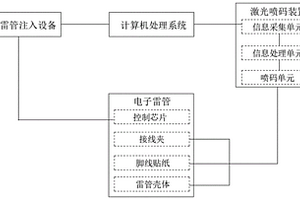 一種電子雷管的三碼合一系統及方法