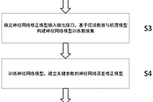 結合機理與神經網絡的雙軸燃氣輪機性能狀態檢測方法
