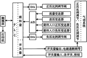 一種飛機氣動元件綜合測試系統