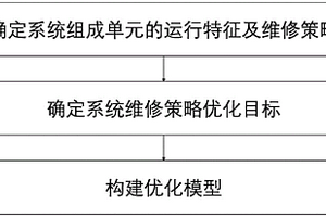 一種不確定背景下的系統維修策略優化方法、設備、介質