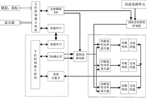 提高轉臺魯棒性的轉臺控制系統及基于該系統的調試方法