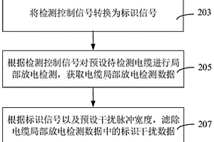 基于超低頻電源開斷信號的電纜局部放電檢測方法和裝置