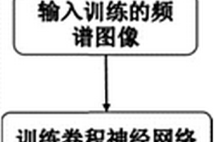 基于卷積神經網絡的深度學習的智能頻譜圖分析方法