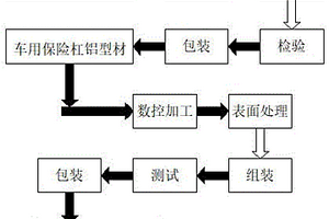 一種基于T76熱處理的車用保險杠鋁型材及其制作工藝
