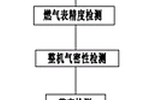 一種燃氣表組裝生產線及組裝方法