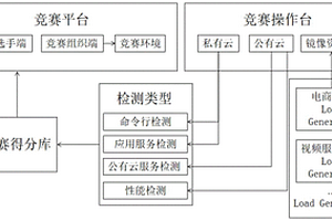 一種基于智能判分的云計算競賽系統