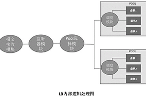 一種負載均衡方法及其裝置