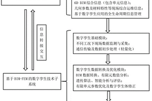 基于BIM-FEM的橋梁結構數字孿生體及方法