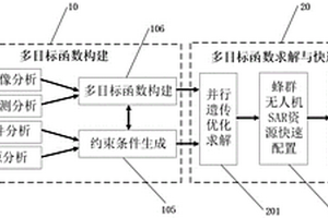 蜂群無人機收發組網SAR資源優化與動態重構方法