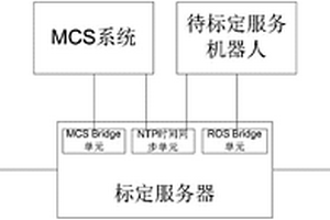 基于光學運動跟蹤的服務機器人自動標定與檢測系統