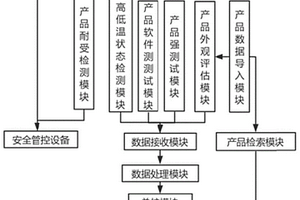 一種基于互聯網大數據的產品性能測試系統及測試方法