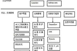 一種基于AI人工智能算法模型訓練臺套實現方法