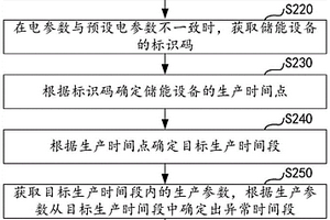 儲能設備的生產監控方法及裝置