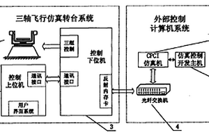 一種具有高實時性的飛行仿真系統