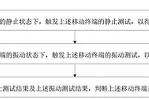 一種防抖功能檢測方法、防抖功能檢測裝置及電子設備
